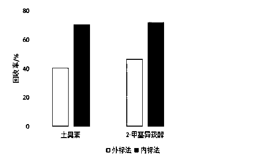 Method for determining earthy-smell substances in fish flesh