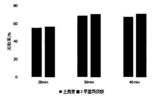 Method for determining earthy-smell substances in fish flesh