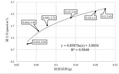 Controllable preparation method for silica-gel chromatographic filler