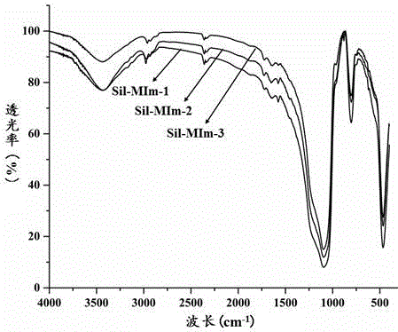 Controllable preparation method for silica-gel chromatographic filler