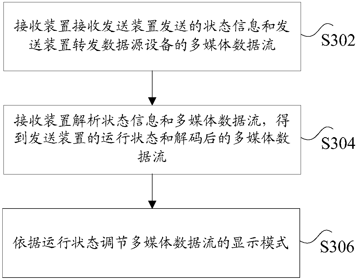 State prompt method and device, and transfer screen-projecting system