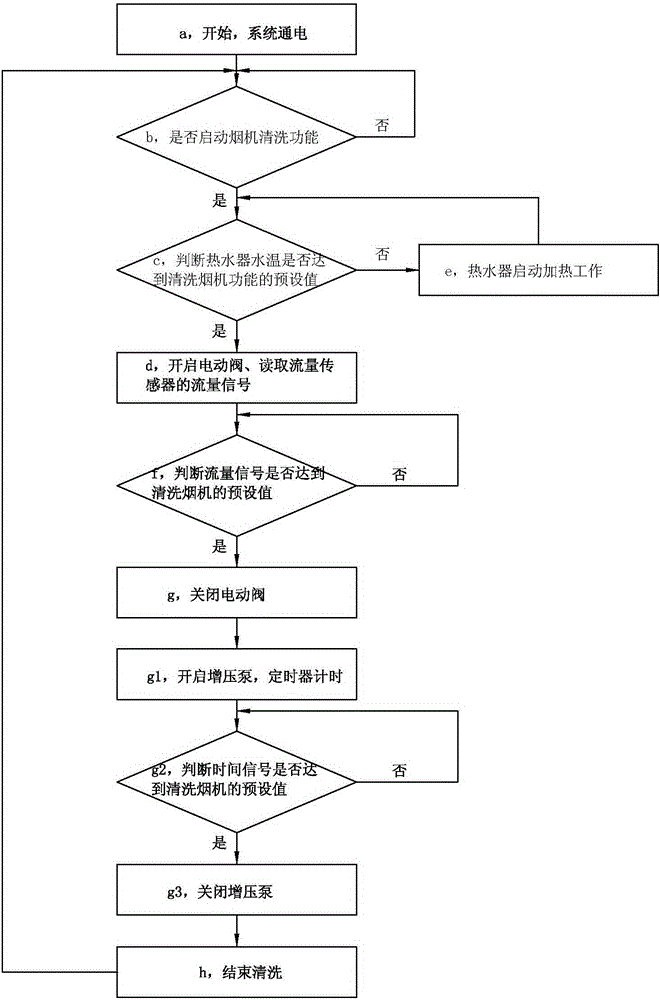 Extractor hood and water supply system and control method thereof