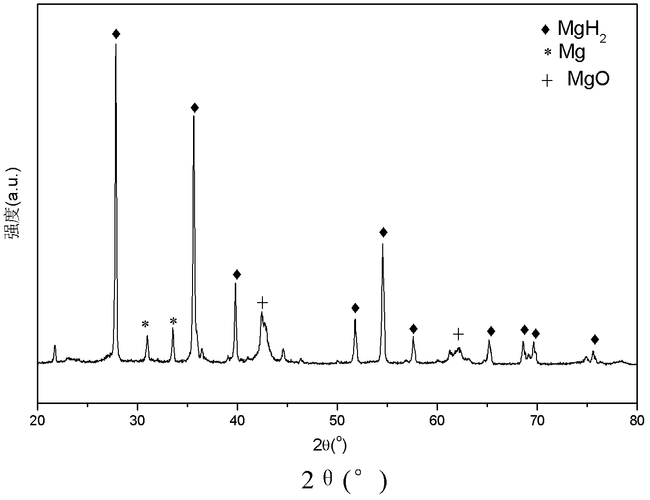 Method and device for preparing magnesium hydride