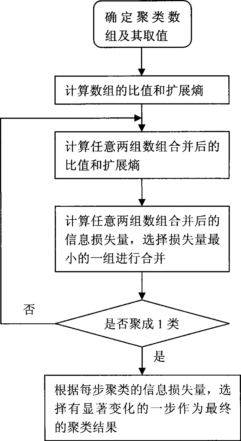 A Clustering Method Based on Extended Entropy Information Bottleneck Theory