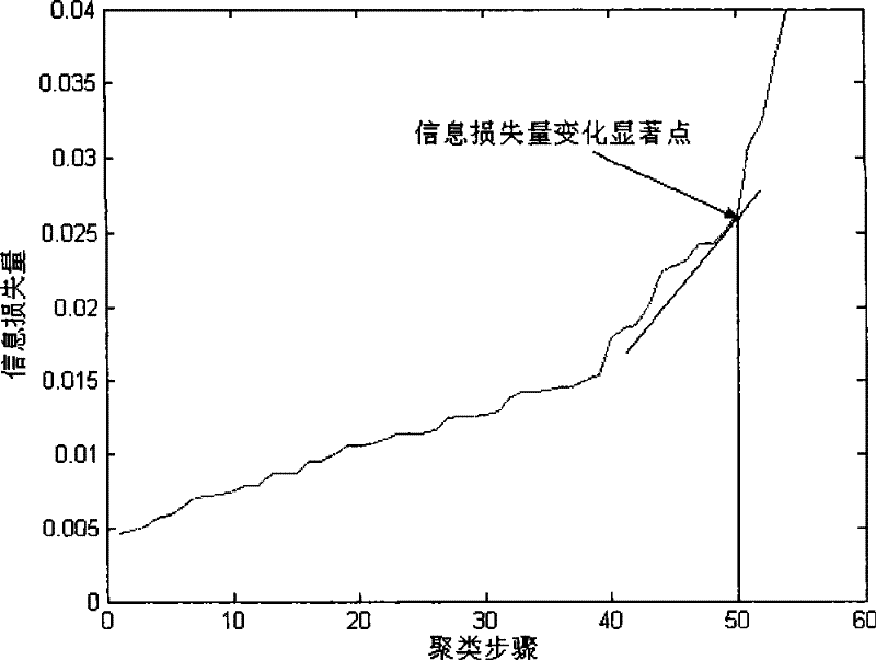 A Clustering Method Based on Extended Entropy Information Bottleneck Theory