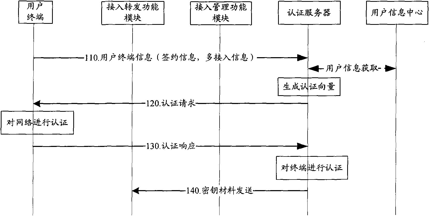 Multi-access authentication method and system in next generation network