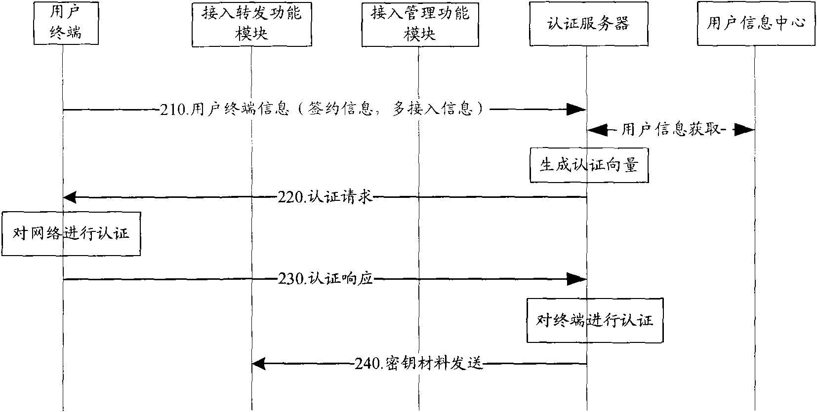 Multi-access authentication method and system in next generation network