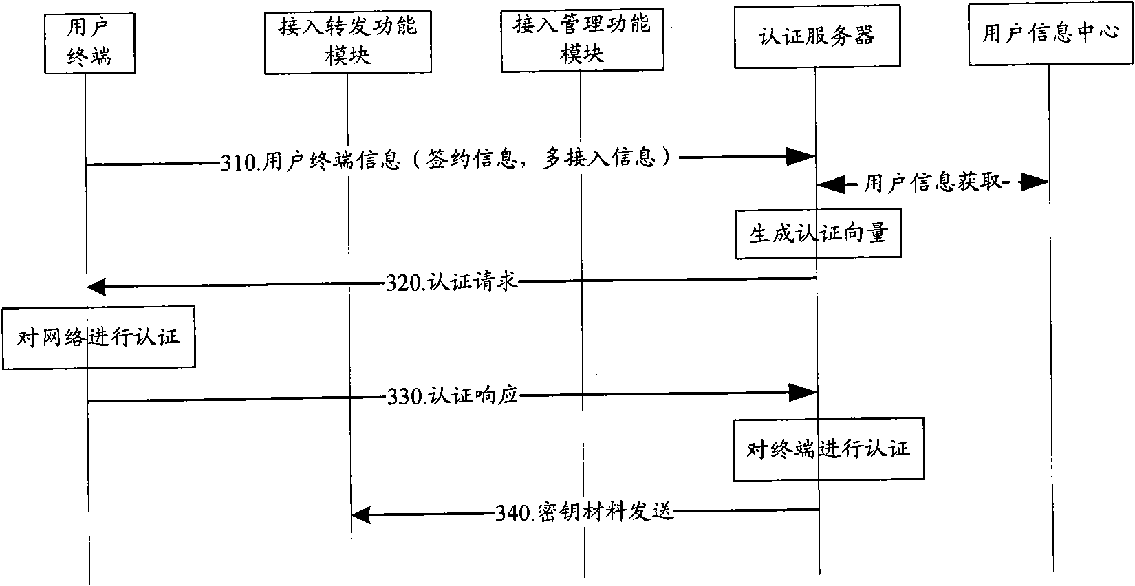 Multi-access authentication method and system in next generation network