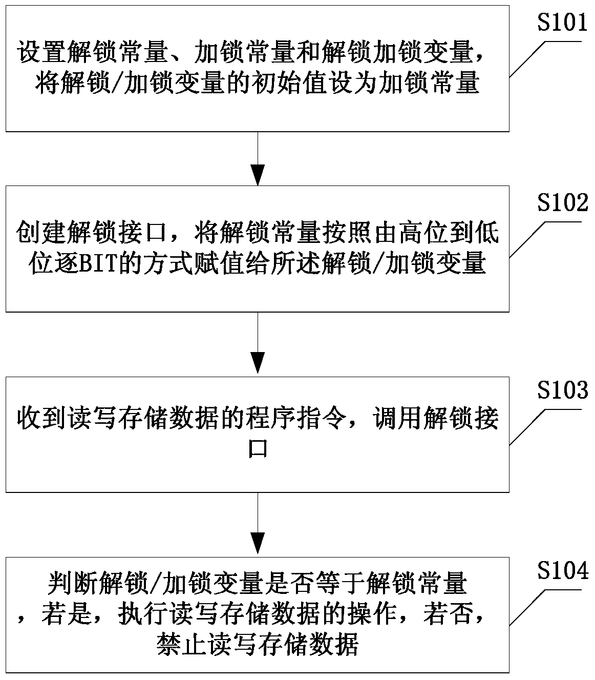 A read-write protection method for stored data