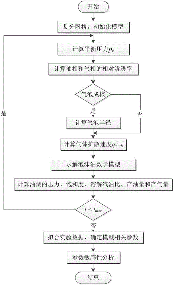 Heavy oil reservoir dissolved gas drive numerical simulation method with bubble oil phenomenon