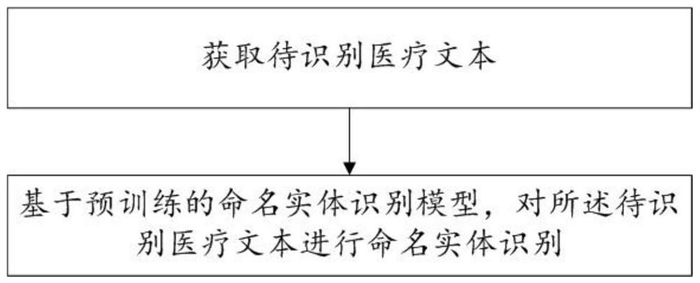 Medical text named entity recognition method and system