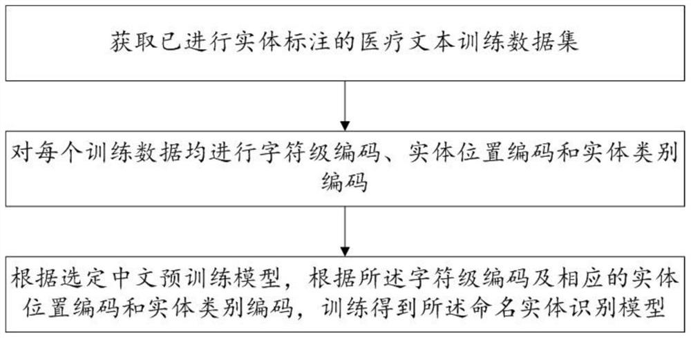 Medical text named entity recognition method and system