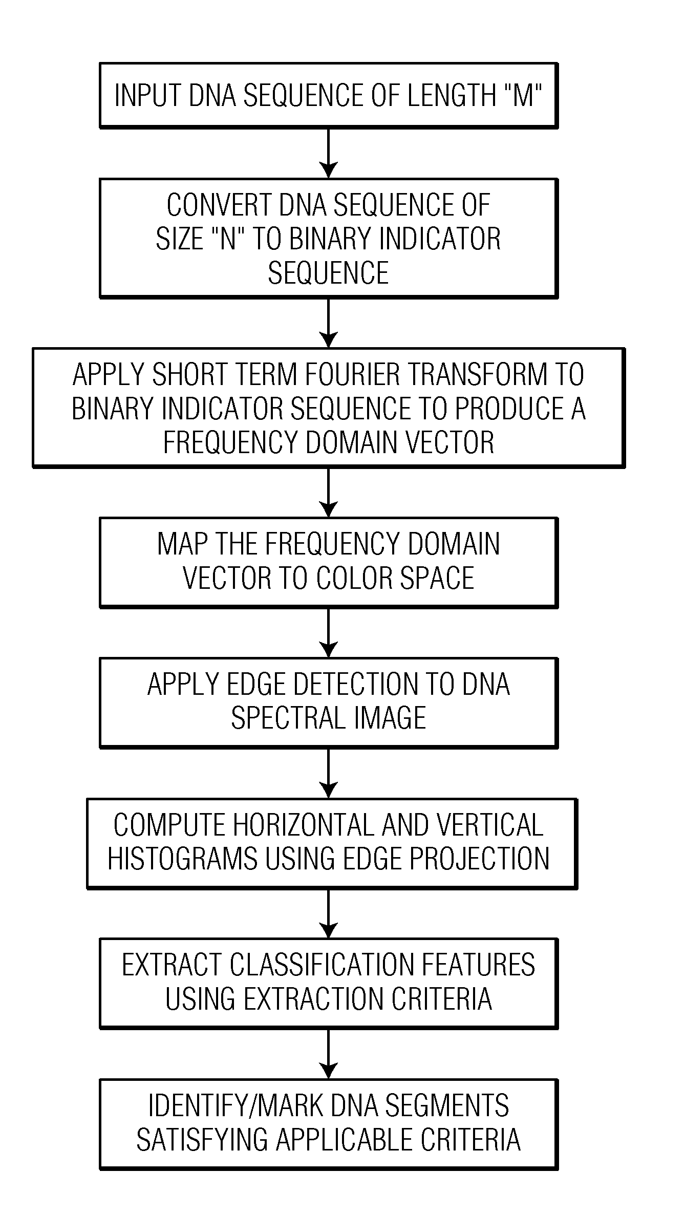 Methods and systems for identification of DNA patterns through spectral analysis