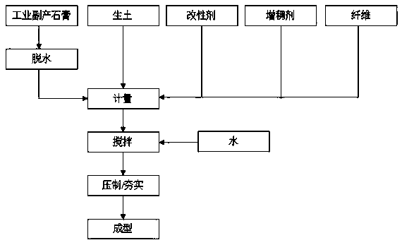 Gypsum modified rammed earth material and preparation method thereof