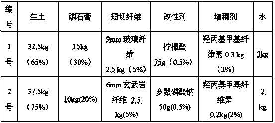 Gypsum modified rammed earth material and preparation method thereof