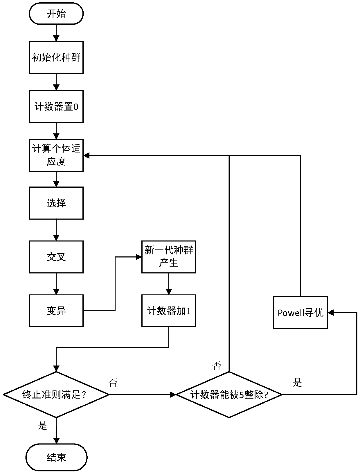 Flexible job shop scheduling method based on improved genetic algorithm