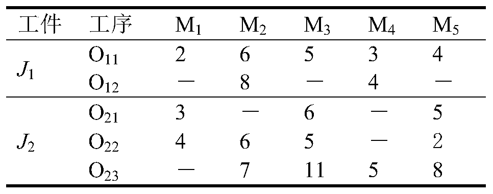 Flexible job shop scheduling method based on improved genetic algorithm