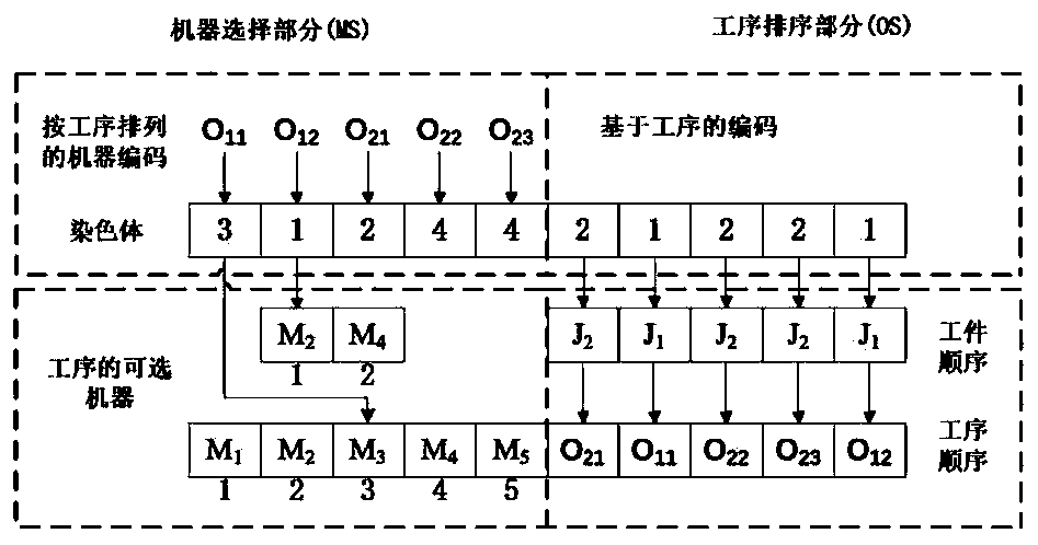 Flexible job shop scheduling method based on improved genetic algorithm