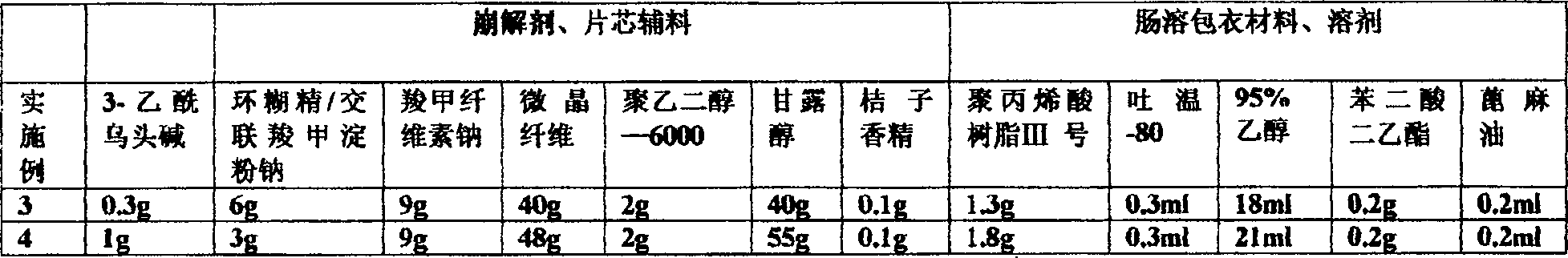 Enteric quick-dissolving tablets contg. aconitine, and its prepn. method