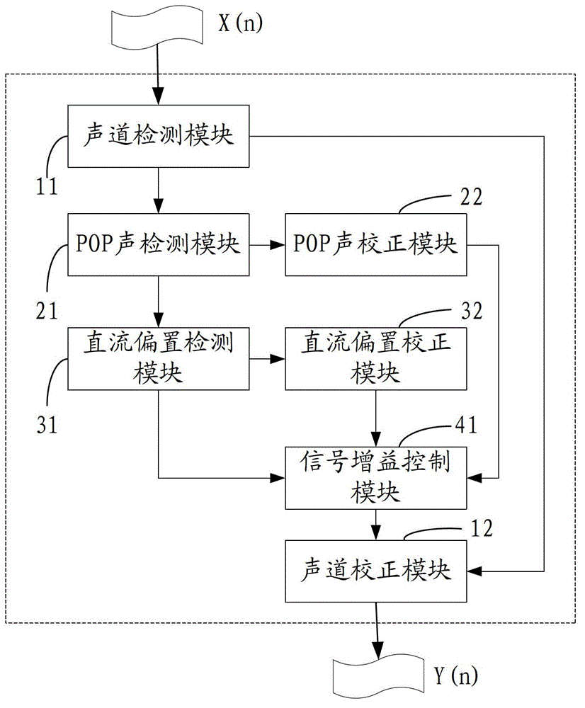 Method and device for detecting and correcting audio system input digital signals