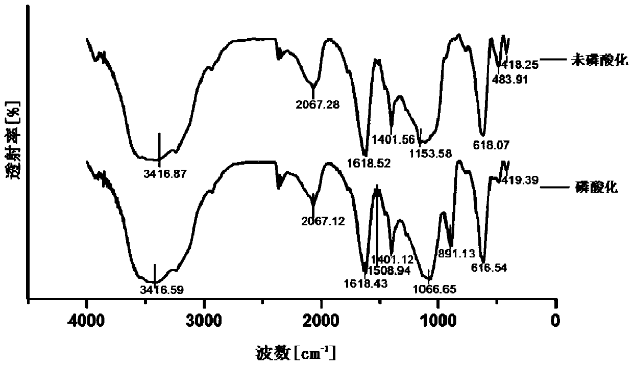 Avermectin B2a phosphorylation modifier as well as preparation method and application thereof