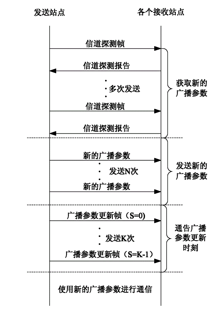 Method for updating broadcast parameters based on unidirectional transmission