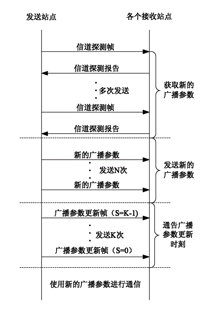 Method for updating broadcast parameters based on unidirectional transmission