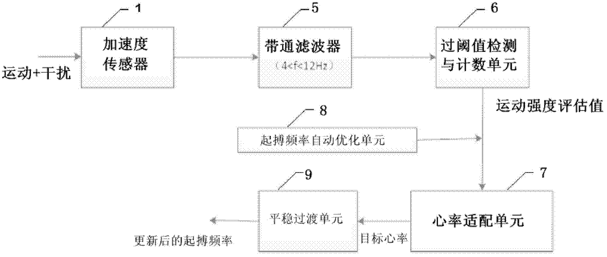 Device and system for adaptively adjusting pacing frequency