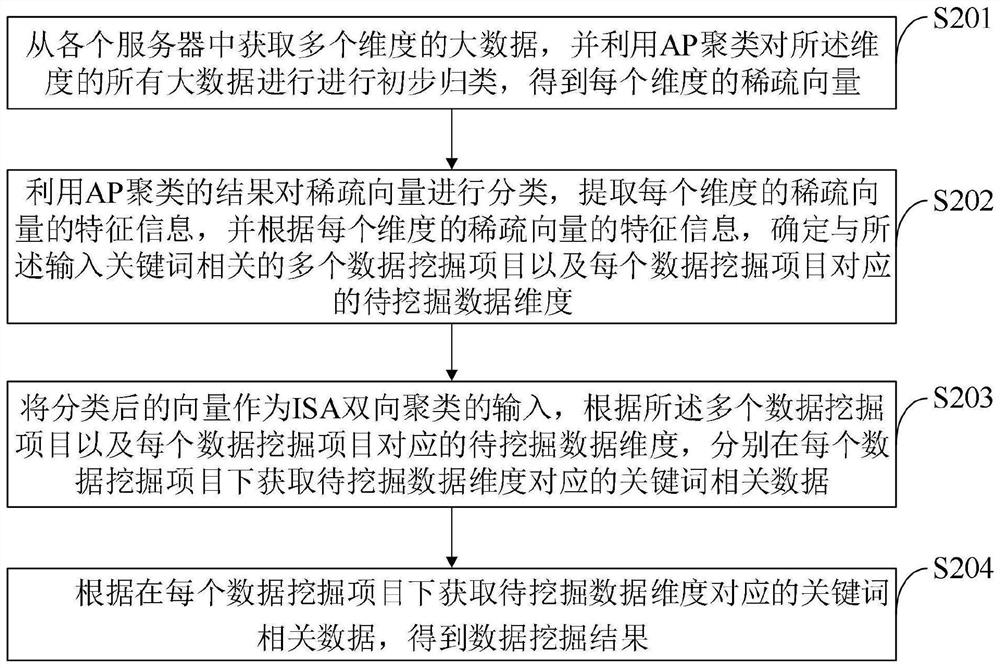 Information display method and system based on big data platform