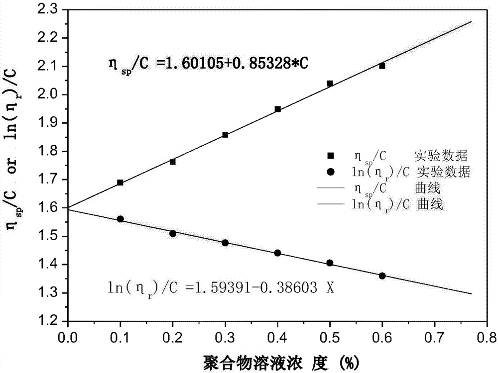 Measurement method of intrinsic viscosity of polyacrylonitrile-based polymer solutions and protofilaments