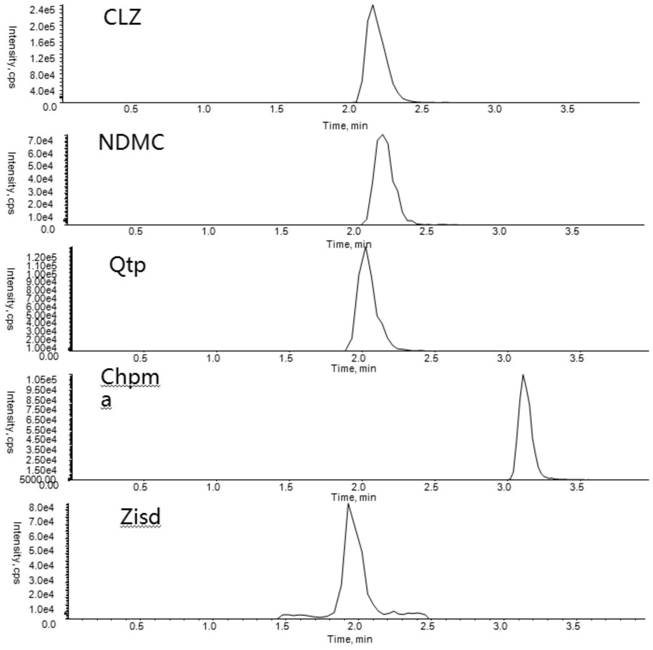 Method and kit for simultaneous determination of 35 psychotropic drugs by HPLC-MS