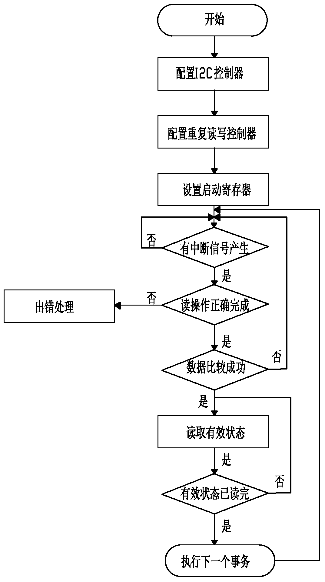 A device for realizing i2c repeated reading and writing control