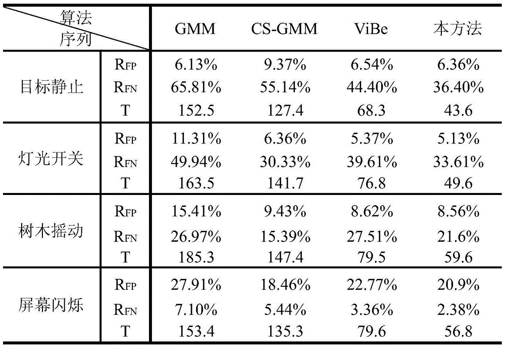 Real-time vision system oriented target compression sensing method