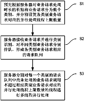 Server service request parallel processing method based on thread number limit and system thereof