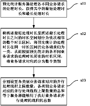 Server service request parallel processing method based on thread number limit and system thereof