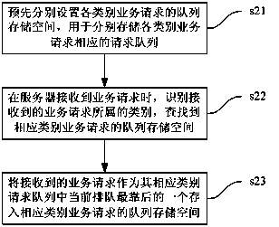 Server service request parallel processing method based on thread number limit and system thereof