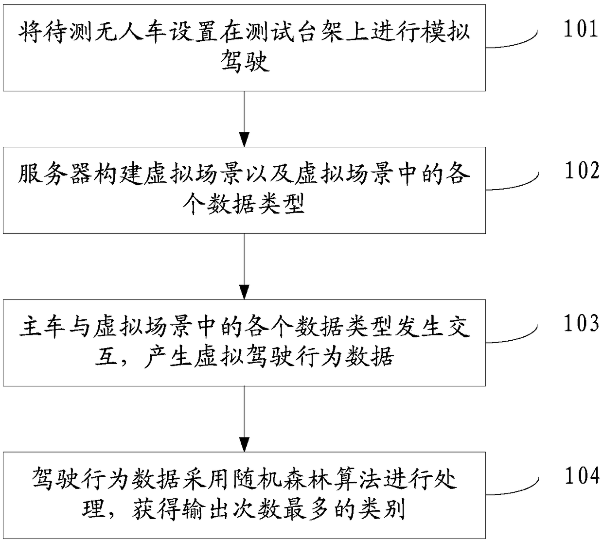 Method for testing intelligence of unmanned vehicle based on bench