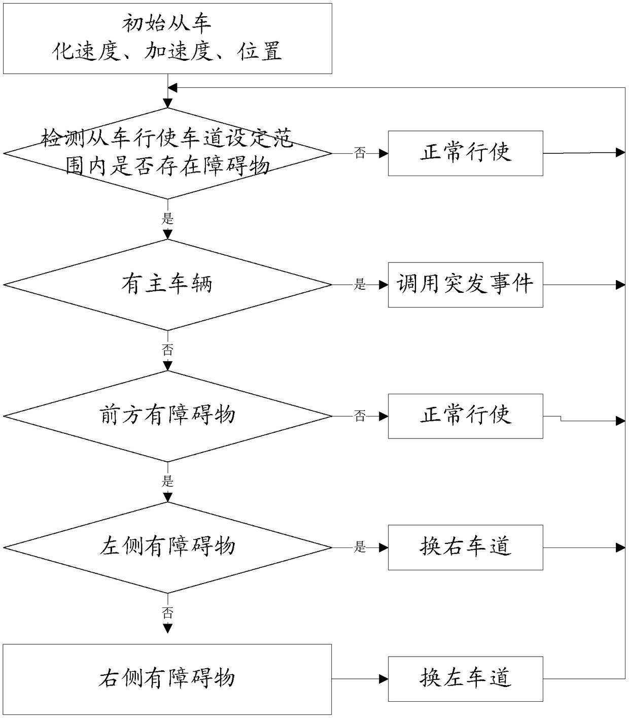 Method for testing intelligence of unmanned vehicle based on bench