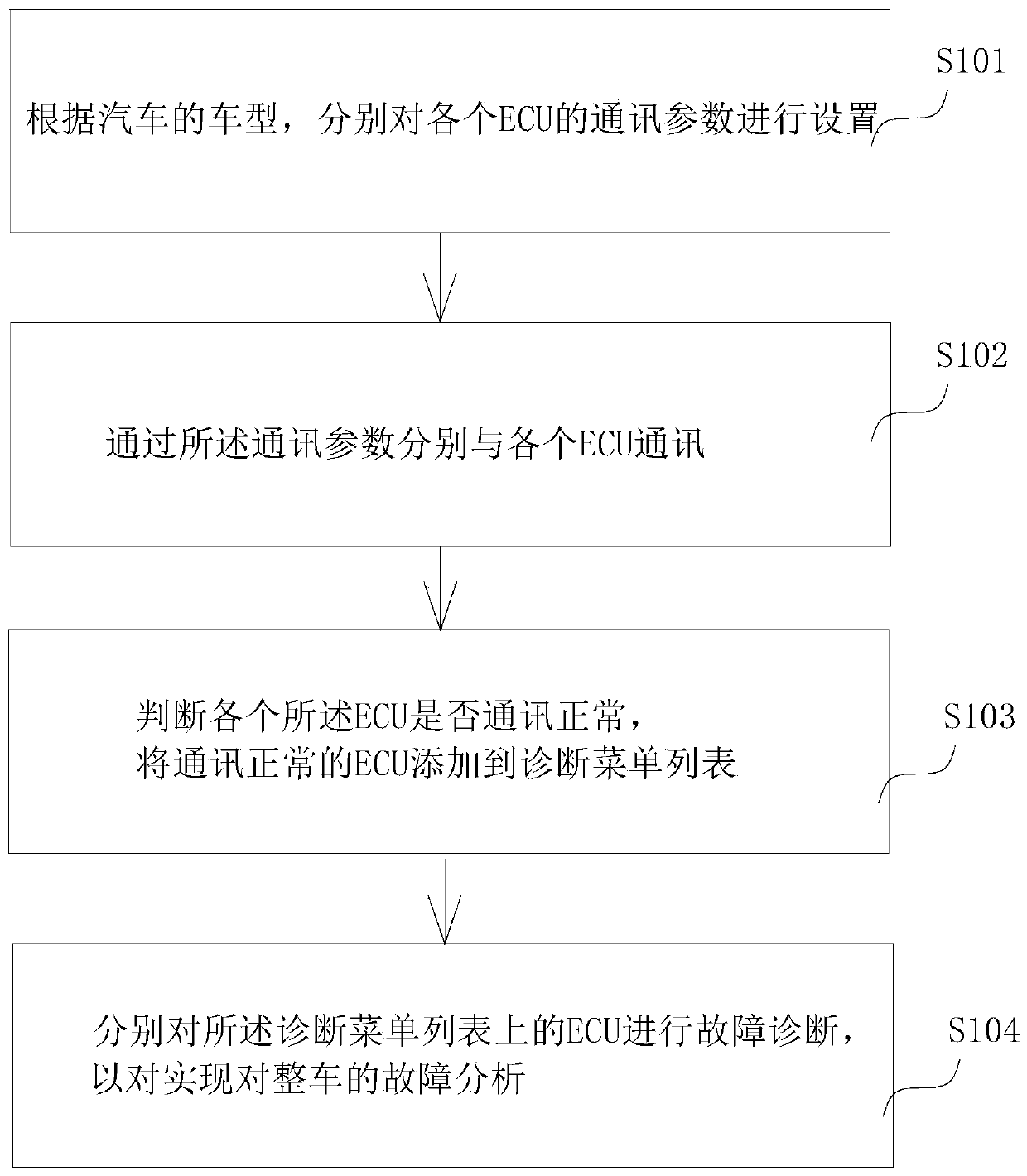 Method and device for detecting multiple electronic control units of automobiles