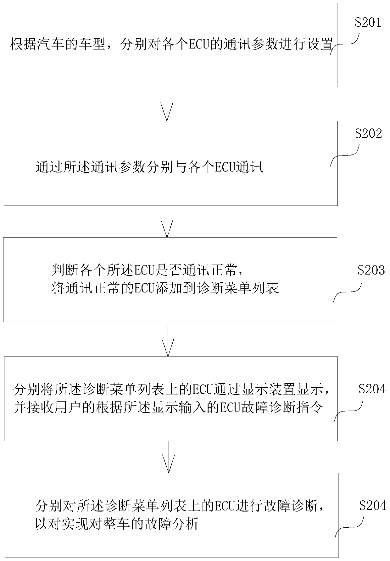 Method and device for detecting multiple electronic control units of automobiles