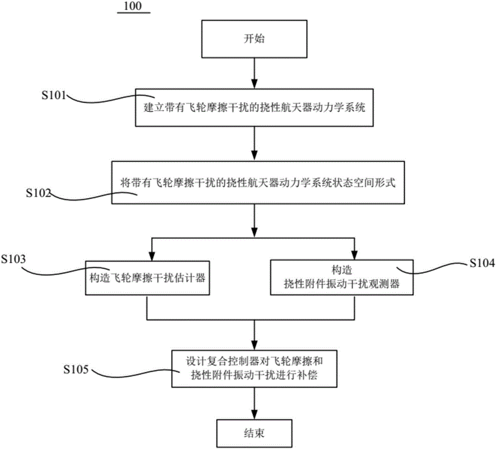 Flexible spacecraft attitude control method based on limited time friction estimation