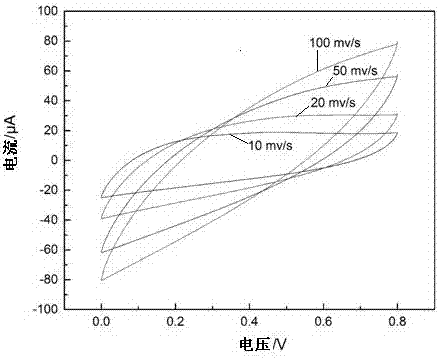 Manufacturing method of NiO@graphene fibre supercapacitor electrode material