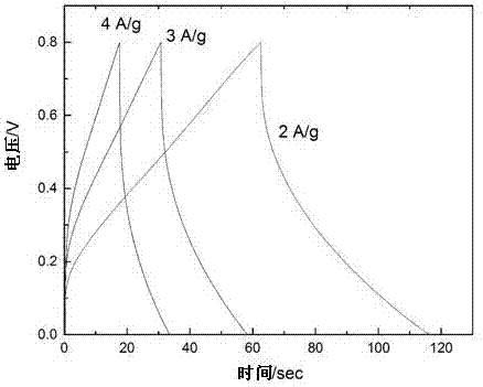 Manufacturing method of NiO@graphene fibre supercapacitor electrode material