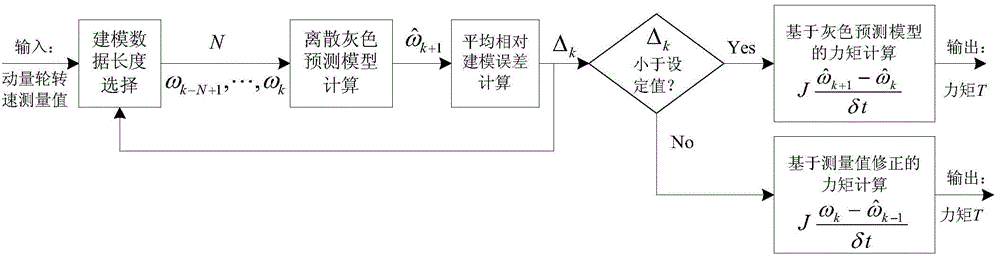 Method for measuring torque under low rotation speed and poor information condition of momentum wheel