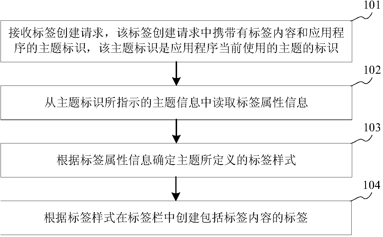 Label establishing method and device and terminal