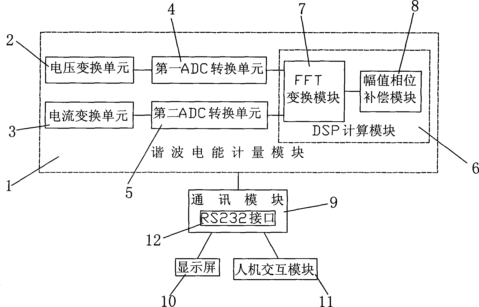 Three phase harmonic standard electric energy meter