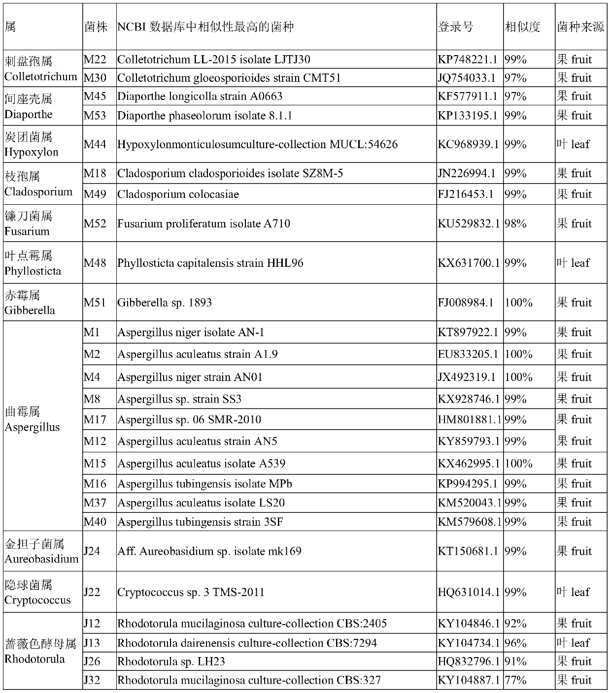 A method for isolation and identification of noni endophytic fungi