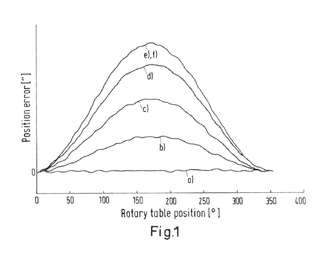 Method for determining a torque acting on a rotational device or a force acting on a rotational device