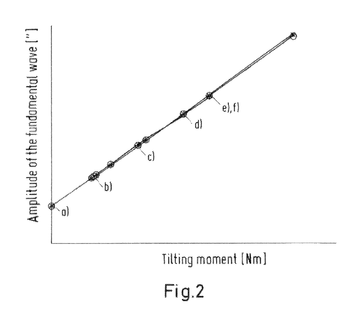 Method for determining a torque acting on a rotational device or a force acting on a rotational device