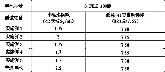 Negative electrode lead paste suitable for high and low temperature environments, and preparation method thereof, and lead-acid storage battery